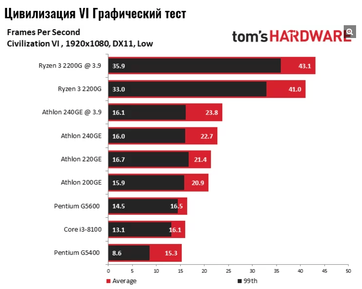 Обзор AMD Athlon 240GE и 220GE: недорого и мощно