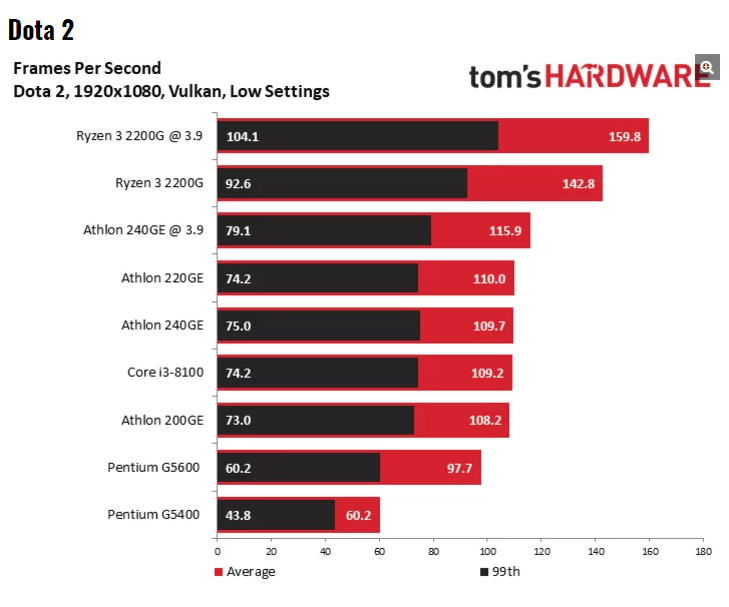 Обзор AMD Athlon 240GE и 220GE: недорого и мощно
