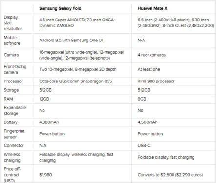 Сравнение складных смартфонов: Huawei Mate X против Samsung Galaxy Fold