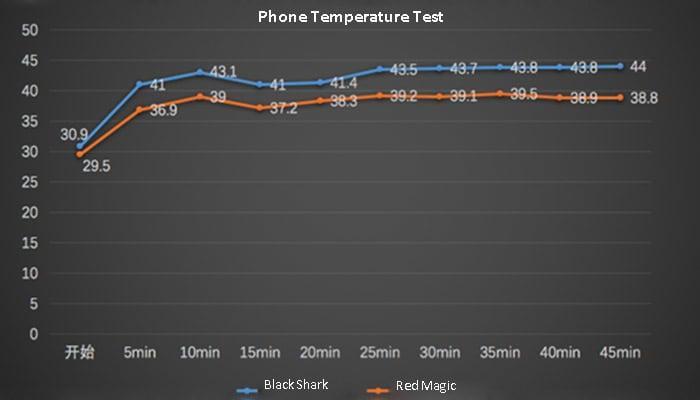 Сравнительный тест: Xiaomi Black Shark и Nubia Red Magic