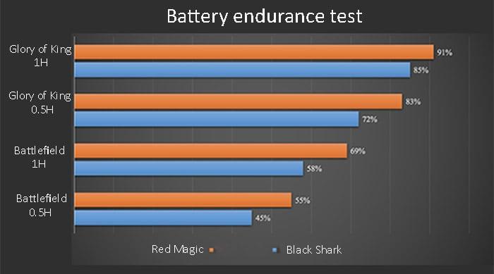 Сравнительный тест: Xiaomi Black Shark и Nubia Red Magic