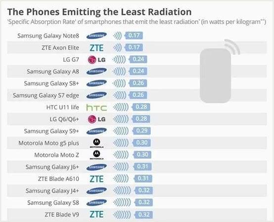 Вышел список 2019 смартфонов с наибольшим и наименьшим излучением