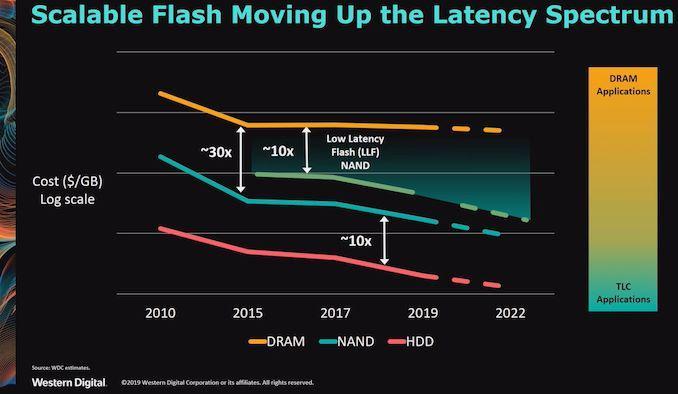 Western Digital разрабатывает очень быструю флэш память, для конкуренции с Intel Optane