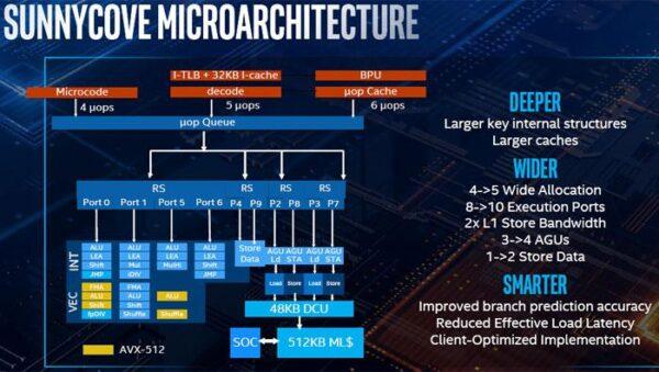 Intel представляет свои 10-нм мобильные процессоры Ice Lake