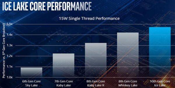 Intel представляет свои 10-нм мобильные процессоры Ice Lake