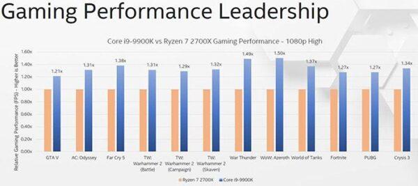 Intel бросает вызов AMD, чтобы «победить нас в реальных играх»