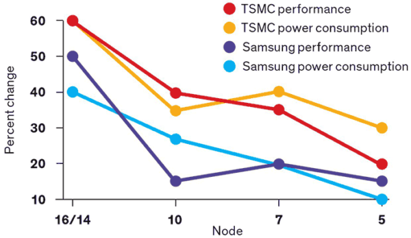 TSMC объявил о разработке 2-нм технологий для выпуска процессоров в будущем