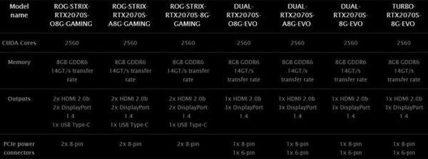 Asus выпускает девятнадцать видеокарт GeForce RTX Super