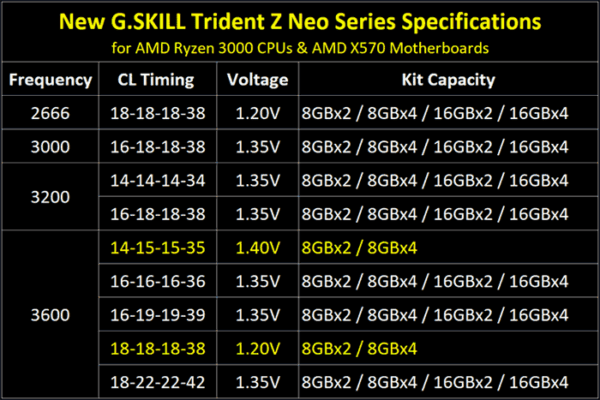 Оперативная память G.Skill Trident Z Neo DDR4 оптимизирована для серии Ryzen 3000