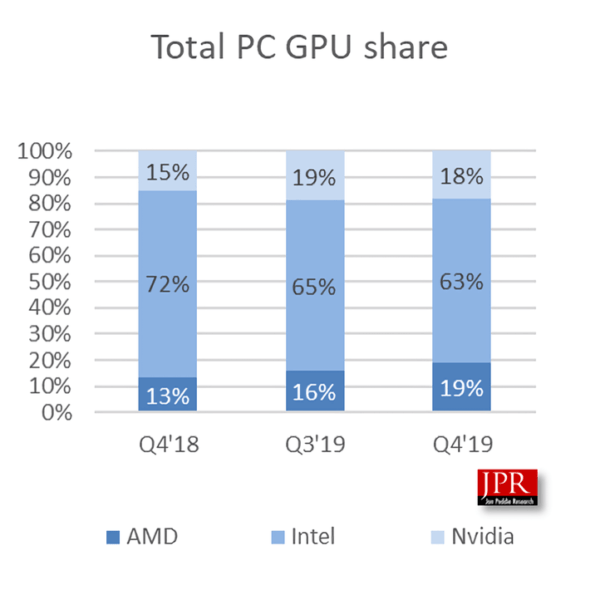 Поставки GPU от AMD увеличились на 22%
