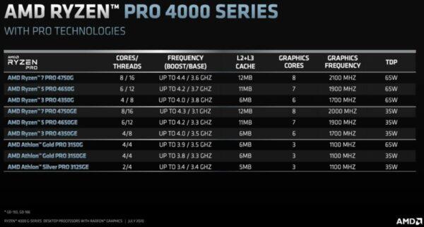 Ожидается, что настольные APU AMD Ryzen 4000 поступят в продажу в конце августа