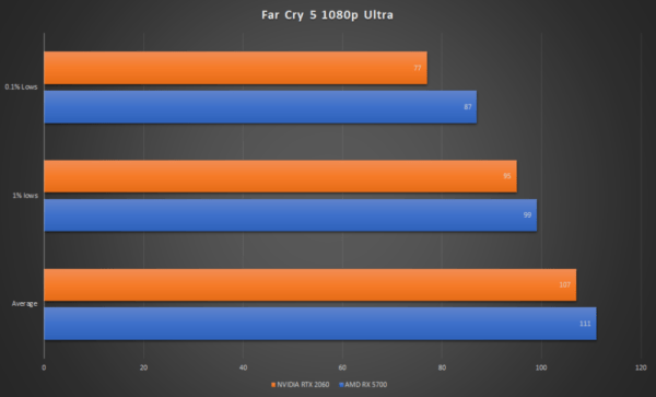 AMD Radeon RX 5700 против NVIDIA RTX 2060: сравнение и что выбрать