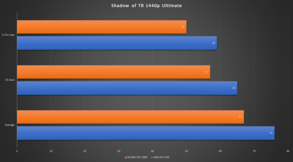 AMD Radeon RX 5700 против NVIDIA RTX 2060: сравнение и что выбрать