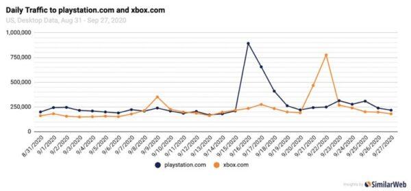 Популярность Sony PS5 резко выросла после запуска в сентябре