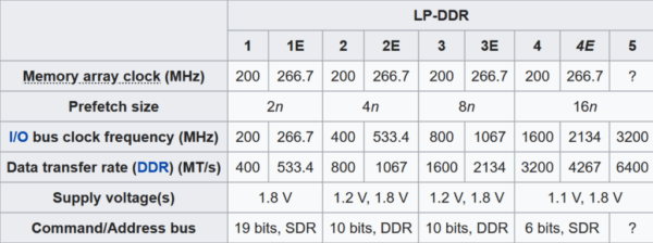 В чем разница между DDR4 и LPDDR4: Plus LPDDR4x