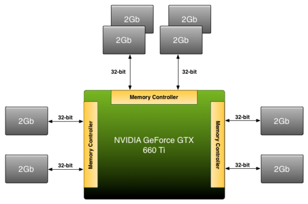 В чем разница между памятью DDR4, GDDR5, GDDR6 и GDDR6X
