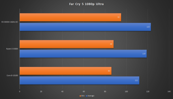 Intel Core i3-10100 против AMD Ryzen 3 3300X: игровая производительность и тесты