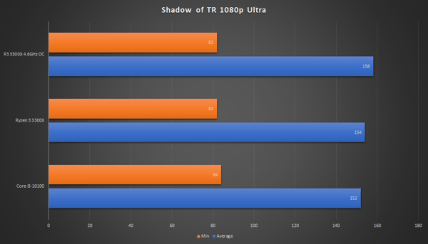 Intel Core i3-10100 против AMD Ryzen 3 3300X: игровая производительность и тесты