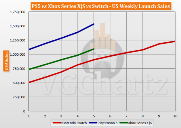 Sony PS5 продала 3,73 миллиона приставок за 5 недель, Xbox Series X | S - 2 миллиона приставок