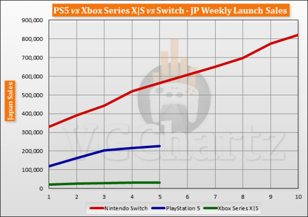 Sony PS5 продала 3,73 миллиона приставок за 5 недель, Xbox Series X | S - 2 миллиона приставок