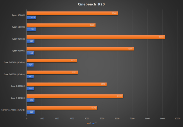 Процессоры Intel Rocket Lake-S 11-го поколения показывают прирост IPC на 15% по сравнению с 10-м поколением Comet Lake