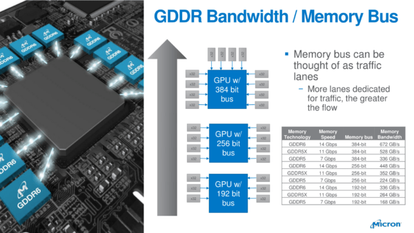 Разница между DDR4, GDDR5 и GDDR6 / GDDR6X