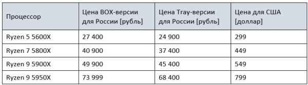 Новые процессоры AMD Ryzen 5000 в России близки к рекомендованной производителем цене