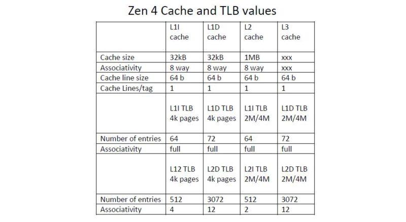 AMD Next-Gen Zen 4 Ryzen 6000: размеры кэш-памяти L1, L2 и TLB