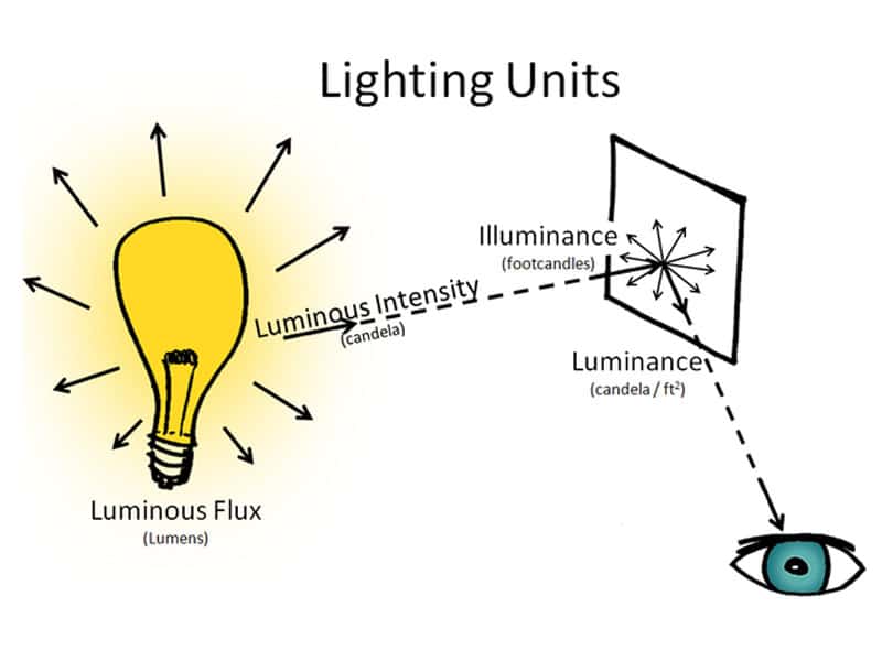 Чем отличается ANSI люмен (ANSI-Lumens) и просто люмены (Lumens) в проекторах и медиа технике
