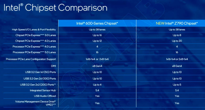 Чипсеты для материнских плат Intel B760 и B660 характеристики и различия между ними